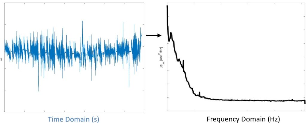 Time signal converted into a frequency signal for detecting specific loading environment or vibration response of critical components