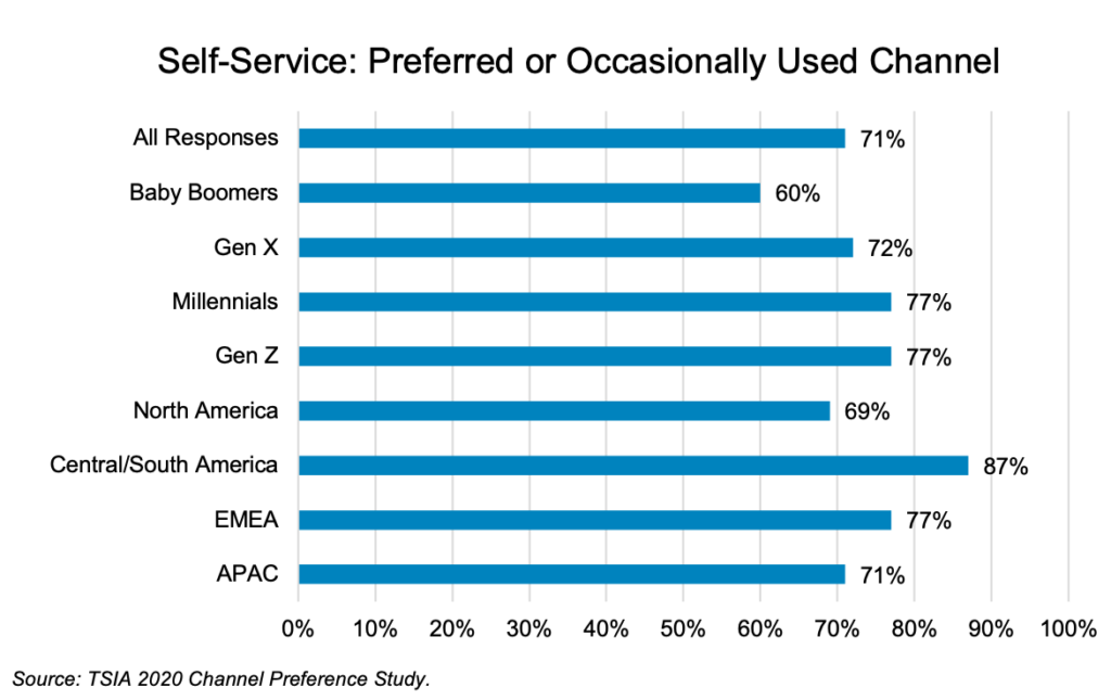 bar graph showing the preferred way to self-serve by generation and location