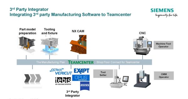 workflow chart for 3rd party integration software module