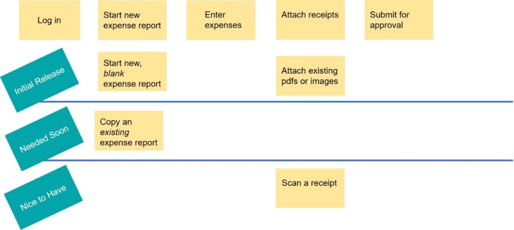 graphic of user story flow