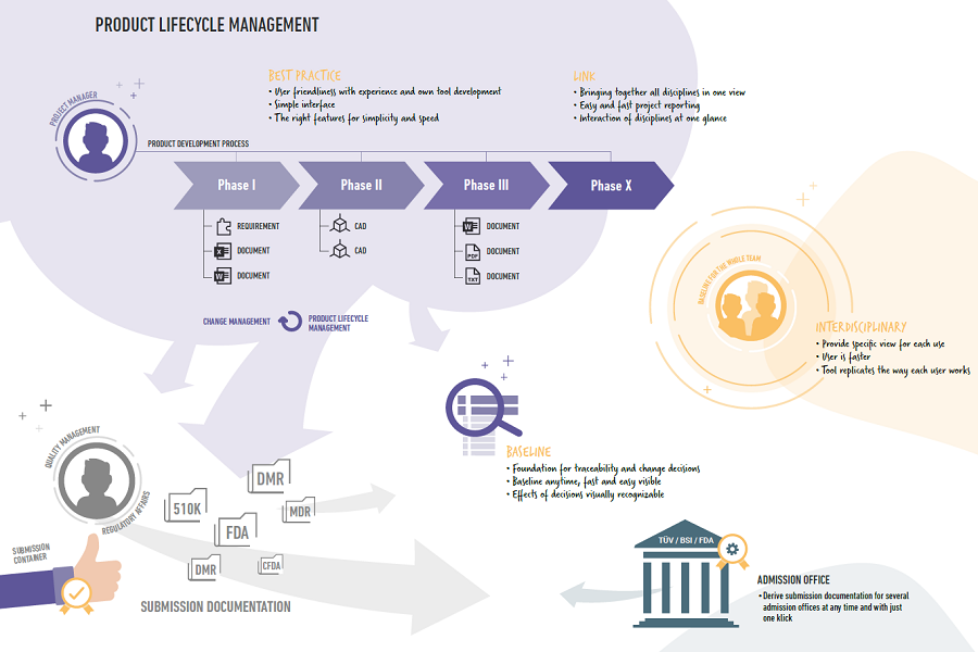 Product lifecycle management diagram using Teamcenter software