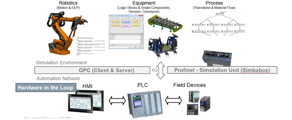 flow of hardware in the loop process