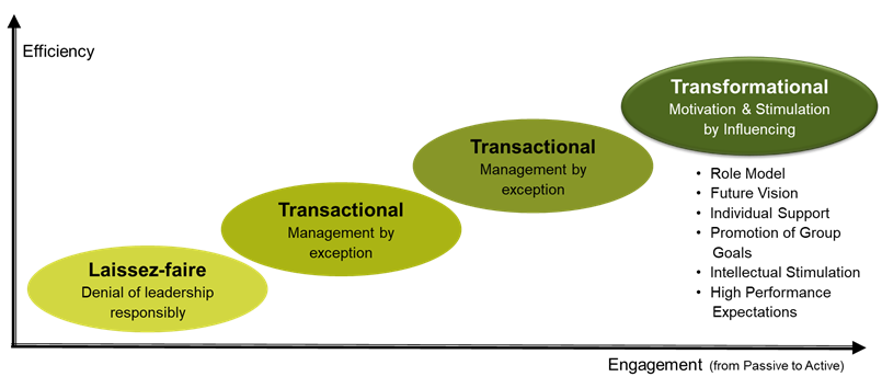 four steps to transformational leadership