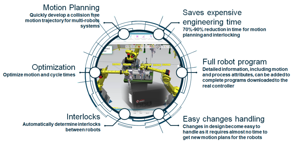 Diagram listing core benefits of using Process Simulate