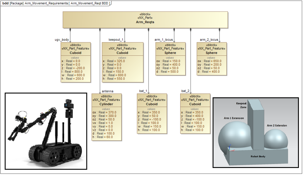 Structure of arm requirements as geometric primitives (Cameo)