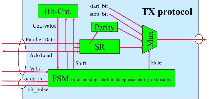 an illustration of good architecture in FPGA & ASIC projects