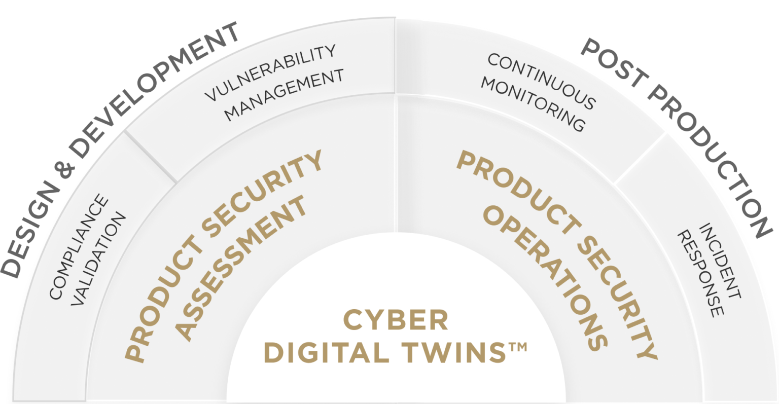 Product security at every step of the lifecycle Partners