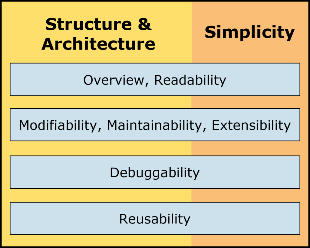 The parameters of FPGA and ASIC development are Overview & Readability; Modifiability, Maintainability and Extensibility; Debuggability; and Reusability.