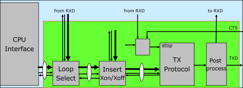 A Universal Asynchronous Receiver Transmitter's microarchitecture.