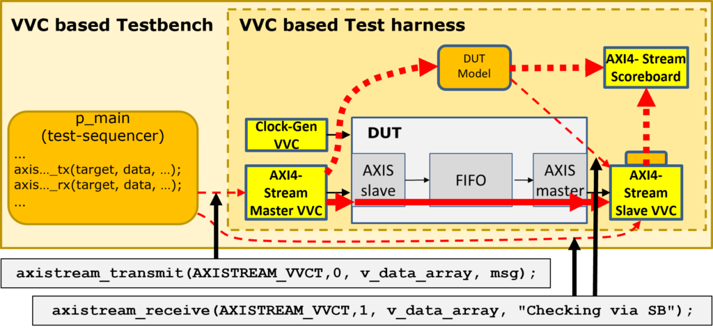 A verification test bench is illustrated..
