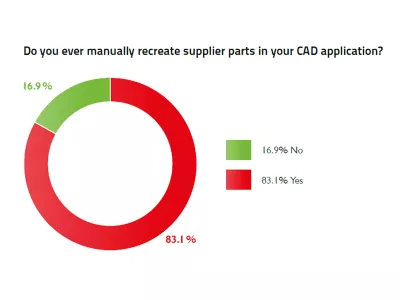 Circle graph indicating 83 percent of companies replicate CAD data, despite parts being readily available.