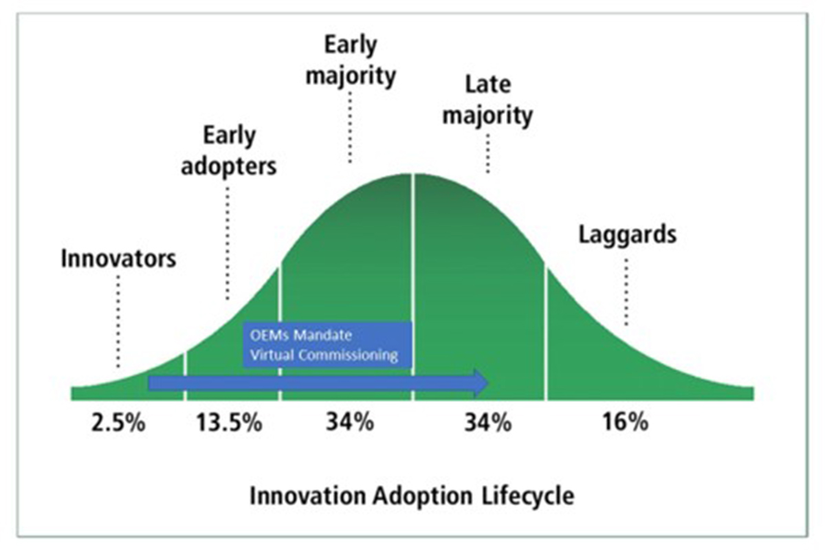 Virtual commissioning and supplier relationships - Partners