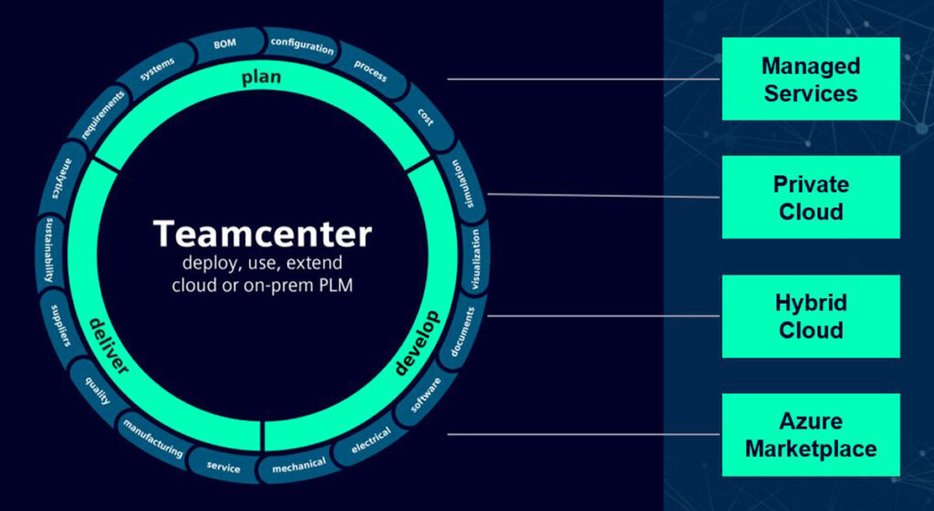 A graphic depicting Teamcenter's functionality in connection with the ways Microsoft supports the solution on Azure.