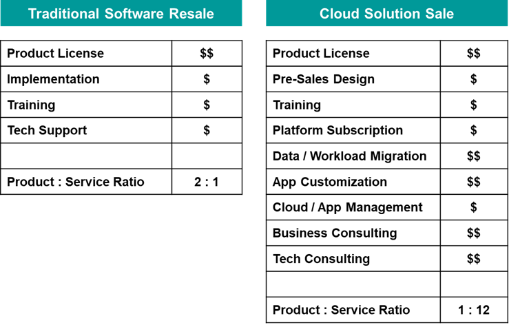 A comparison of traditional software reselling and SaaS selling