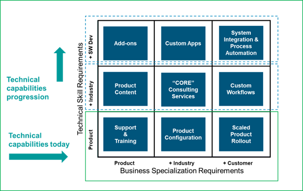 A graph showing how a services practice can be launched and advanced as skills and opportunities grow.