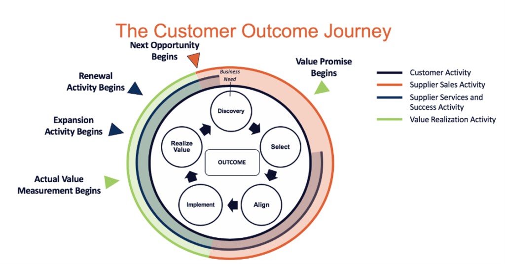 A wheel exemplifying the steps needed to consider when producing customer outcomes.