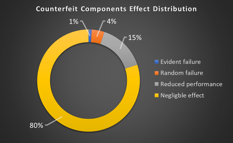 Counterfeit Components Effects Distribution