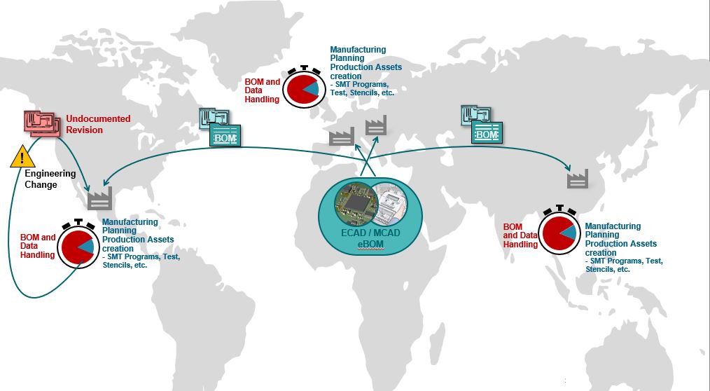 Non-synchronized, duplicated efforts in global manufacturing plants