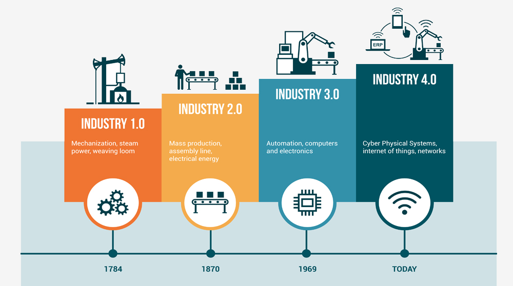 Industrial revolution 4.0