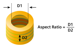 PCB aspect ratio