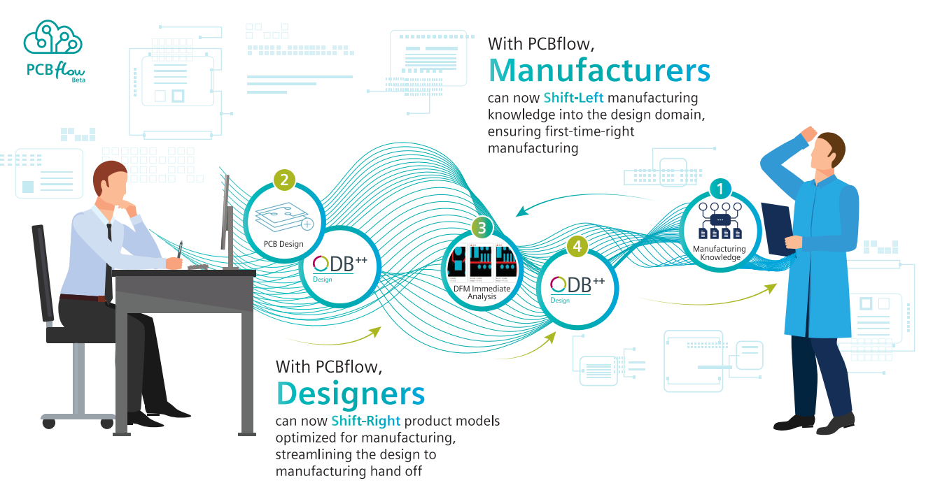 Right-first-time PCB manufacturing