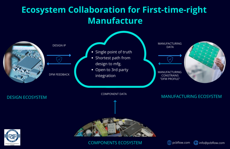 PCBflow - Electronics industry new trends and challenges.