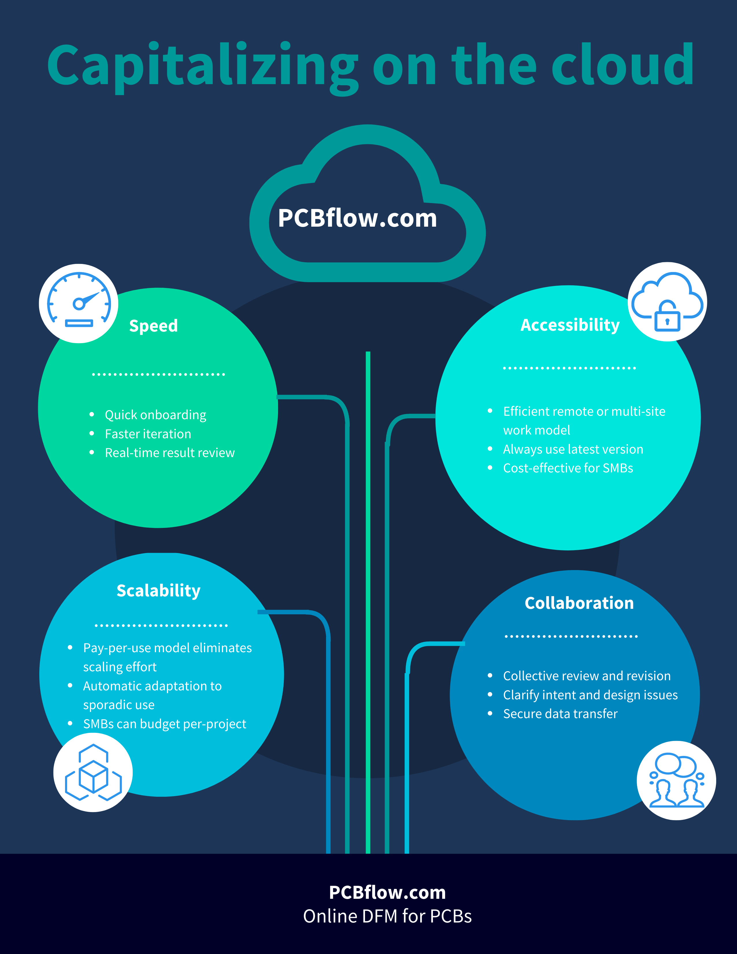 PCBflow Capitalizing on the Cloud