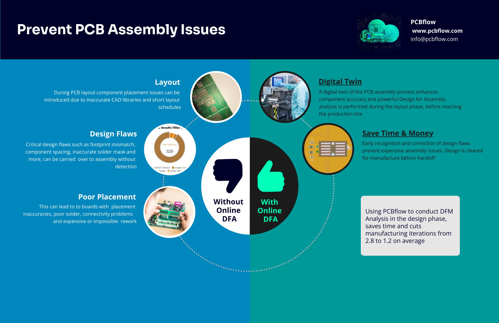 PCBflow - Prevent PCB Assembly Issues