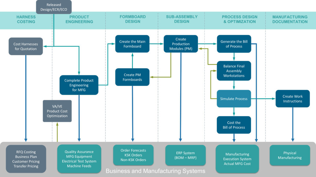 Modernizing Wire Harness Manufacturing with a Model-Based Approach - Capital