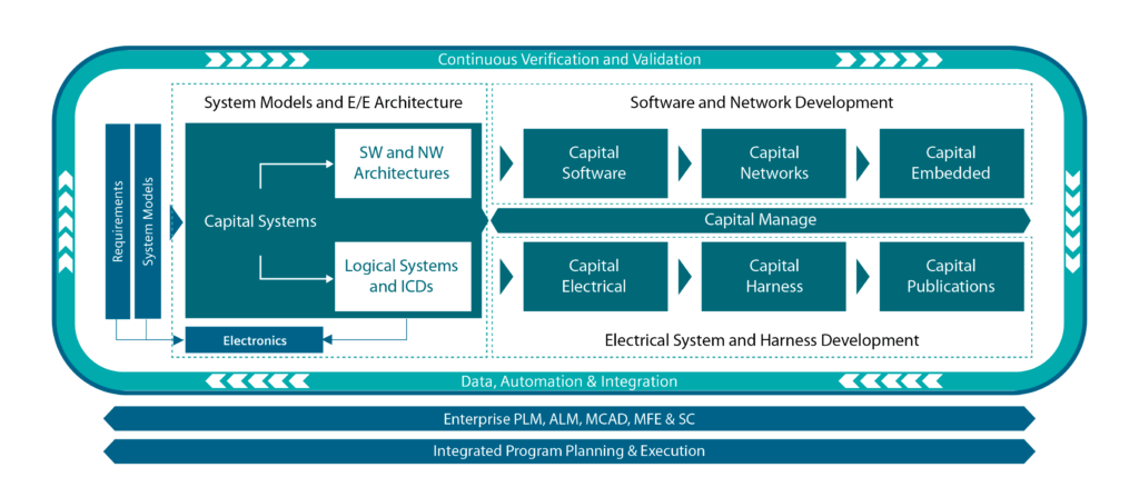 The new Siemens Capital E/E Systems Development solution enables companies to drive electrical, electronics, network and embedded software design from the E/E systems architecture and enables support for comprehensive end-to-end model-based product design, manufacturing and service.