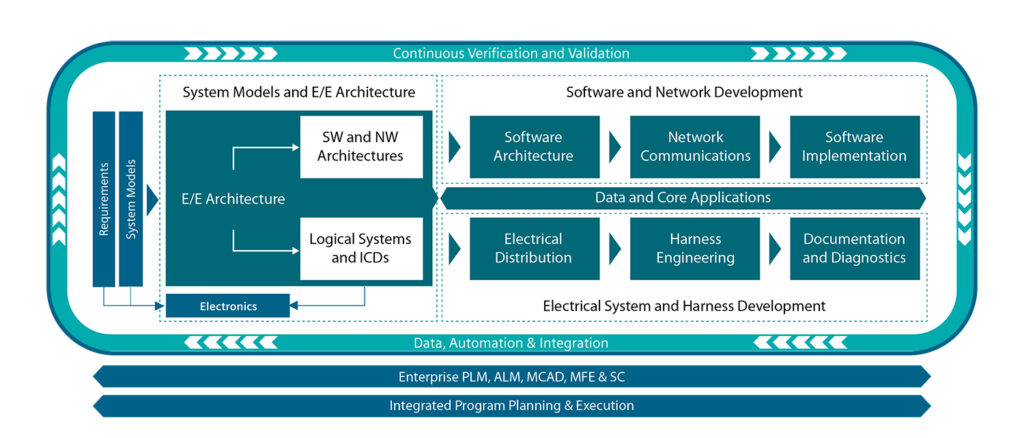 Today, vehicle and complex machine manufacturers need to adopt a methodology that blurs boundaries between domains and supports holistic data continuity.