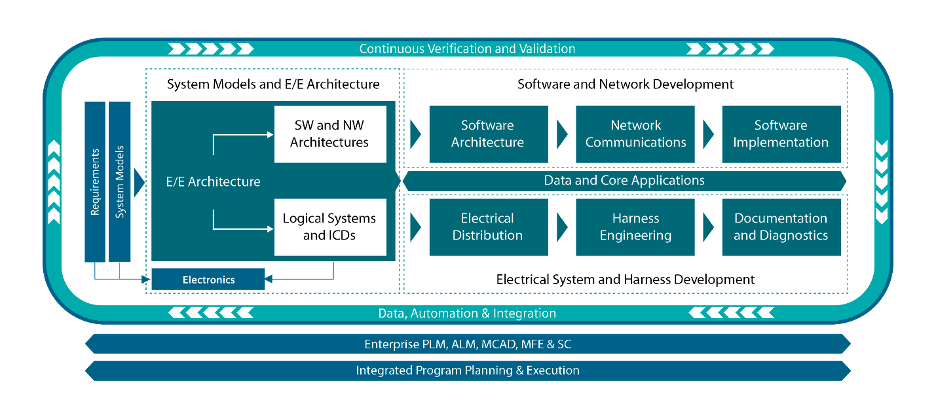 The digital backbone that underscores the Capital flow enables MBE from product definition through design, manufacturing and maintenance. 