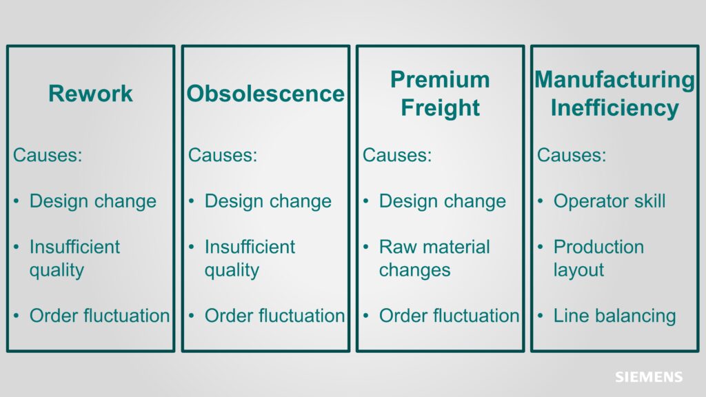 Summary of the four main sources of unexpected wire harness cost variability.