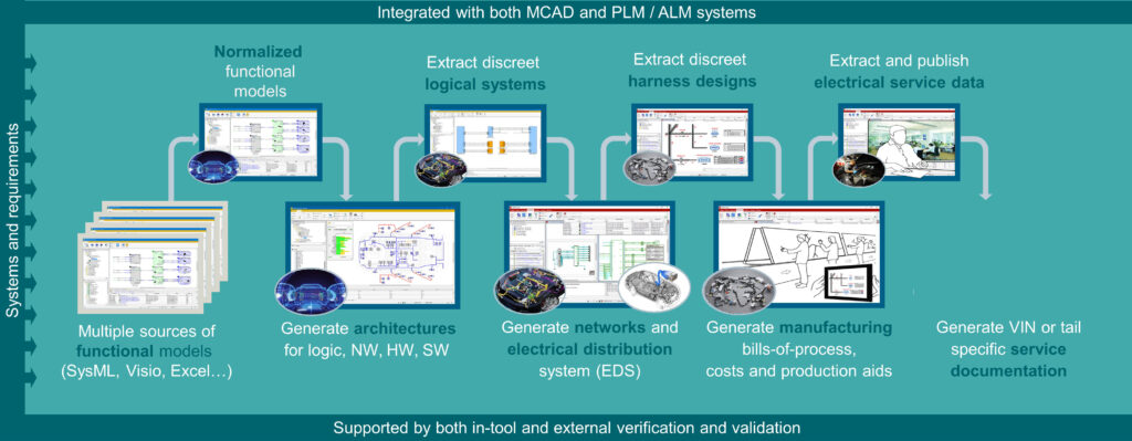 MBSE for E/E architecture design can leverage data from each stage of development in downstream processes.