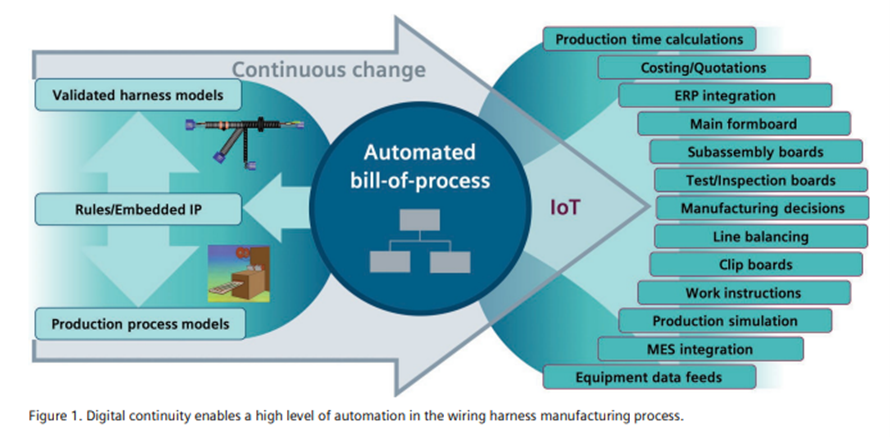figure 1 shows digital continuity enables a high level or automation in the wire and harness manufacturing process