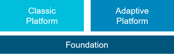 AUTOSAR Standards Classic Platform and Adaptive Platform both rely on Foundation for common elements ensuring interoperability