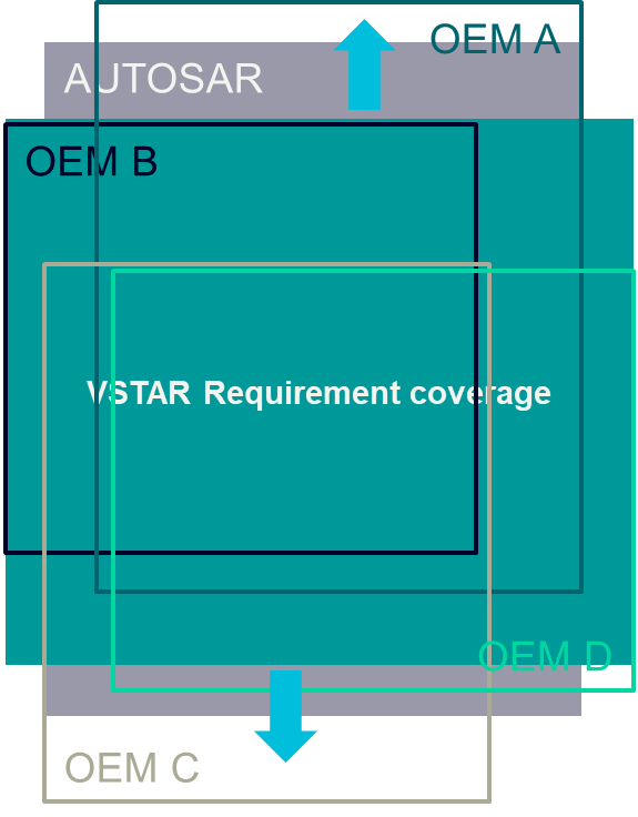 AUTOSAR VSTAR OEM standards implementation overlap