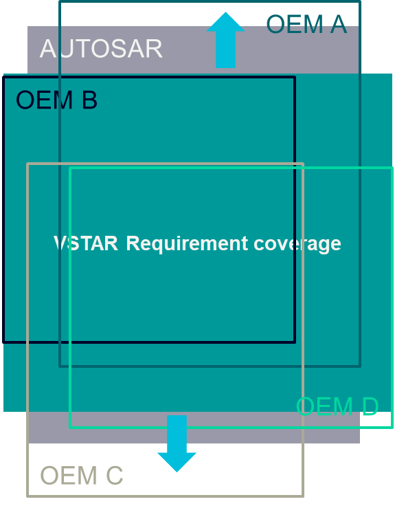 AUTOSAR Classic Platform, how standard is a standard? - Capital