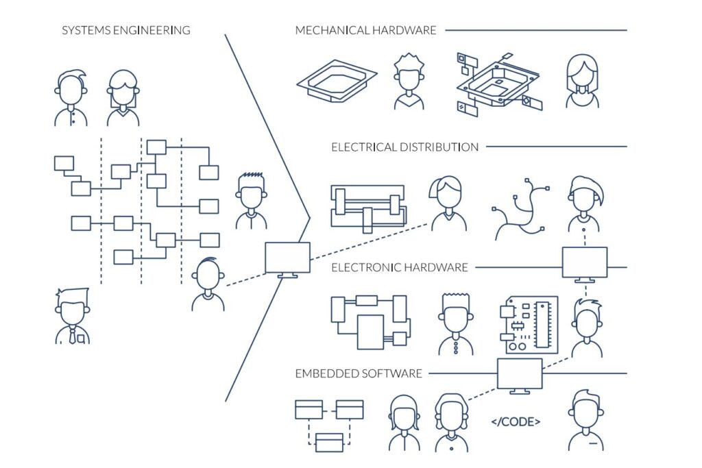 E/E systems complexity can be solved with collaboration