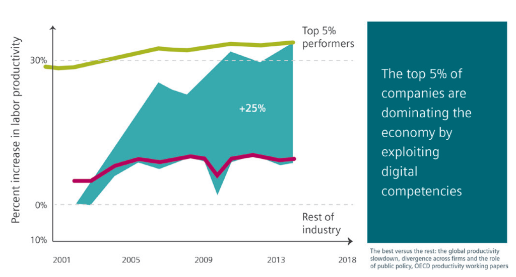 A graph showing companies that transform into digital enterprises now represent the top 5 percent performers in their sector or industry.