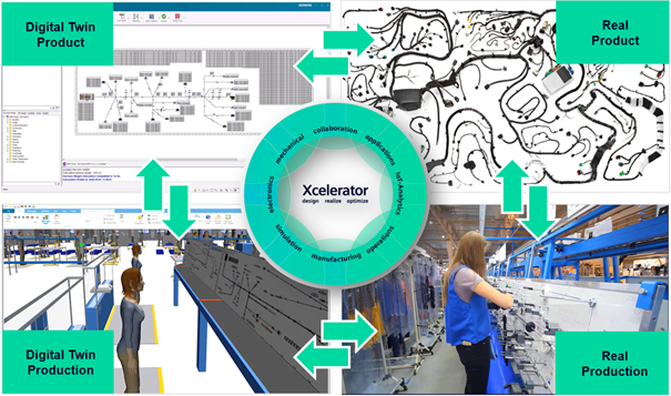 Plant Simulation for the Wire harness business