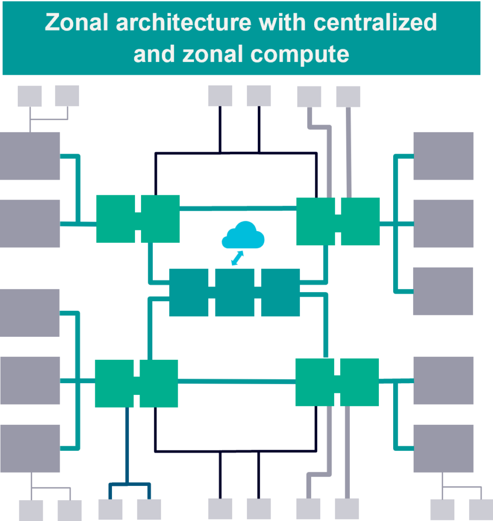 Zonal Centralized E/E Architecture