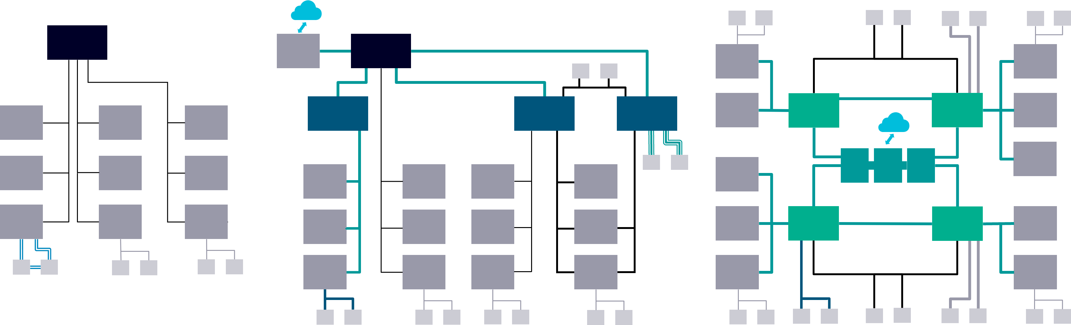 E/E Architecture Evolution