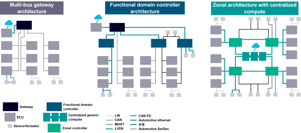 E/E Architecture Evolution