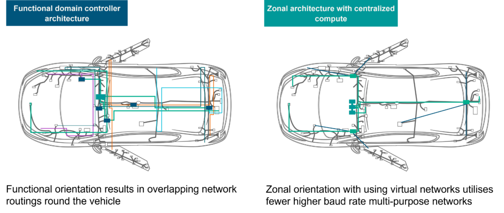 E/E Architecture comparison