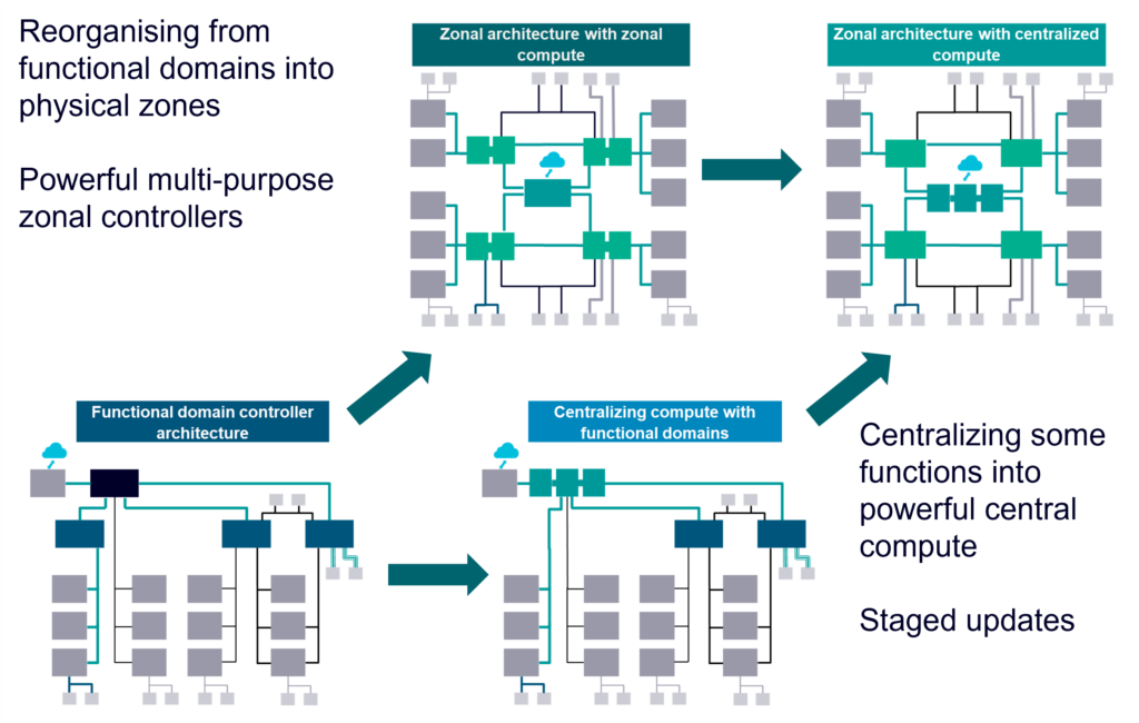 E/E Architecture staged evolution