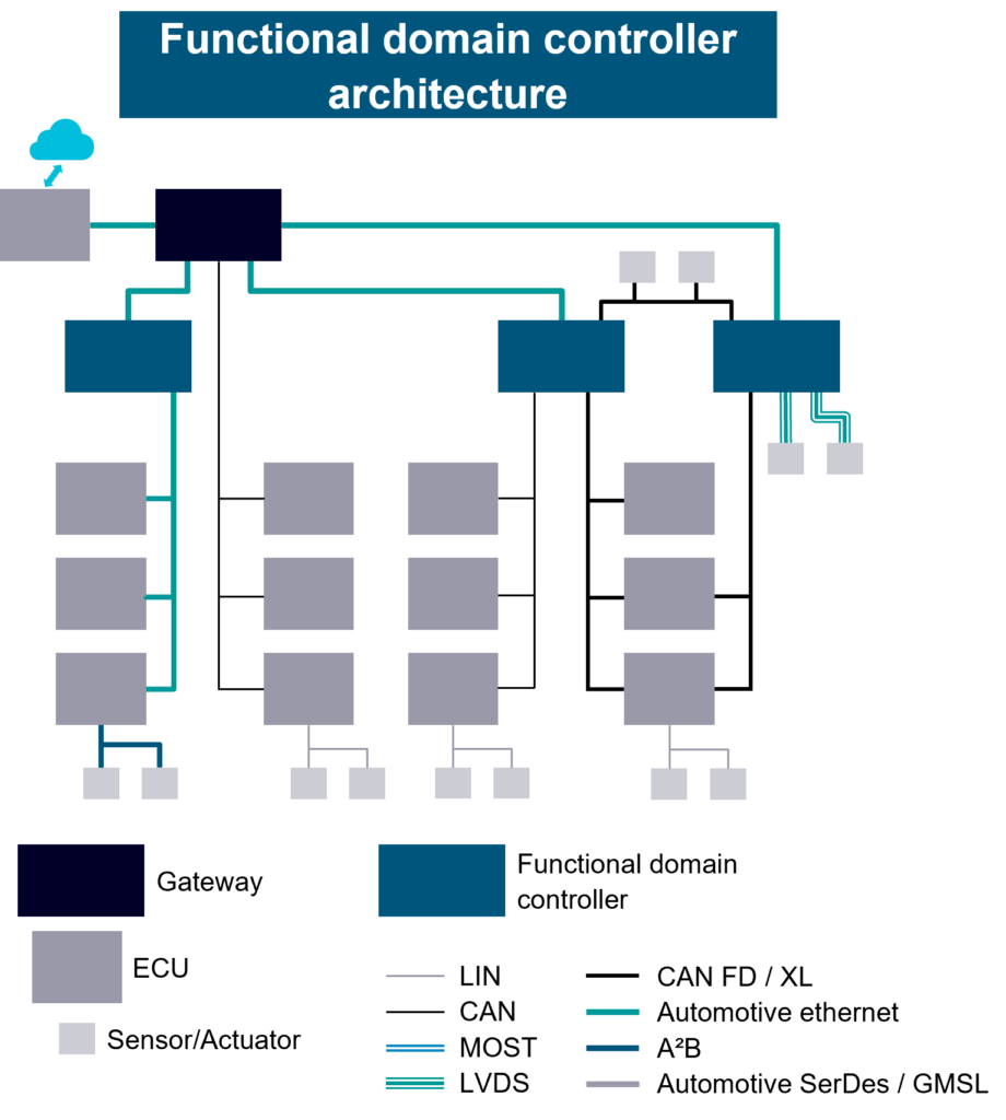 E/E architecture diagram: Functional Domain Controller Architecture example