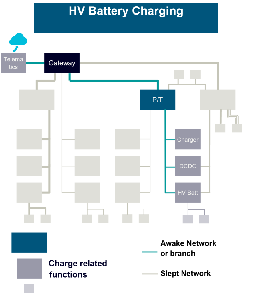 Functional Domain Architecture example with Partial Networks