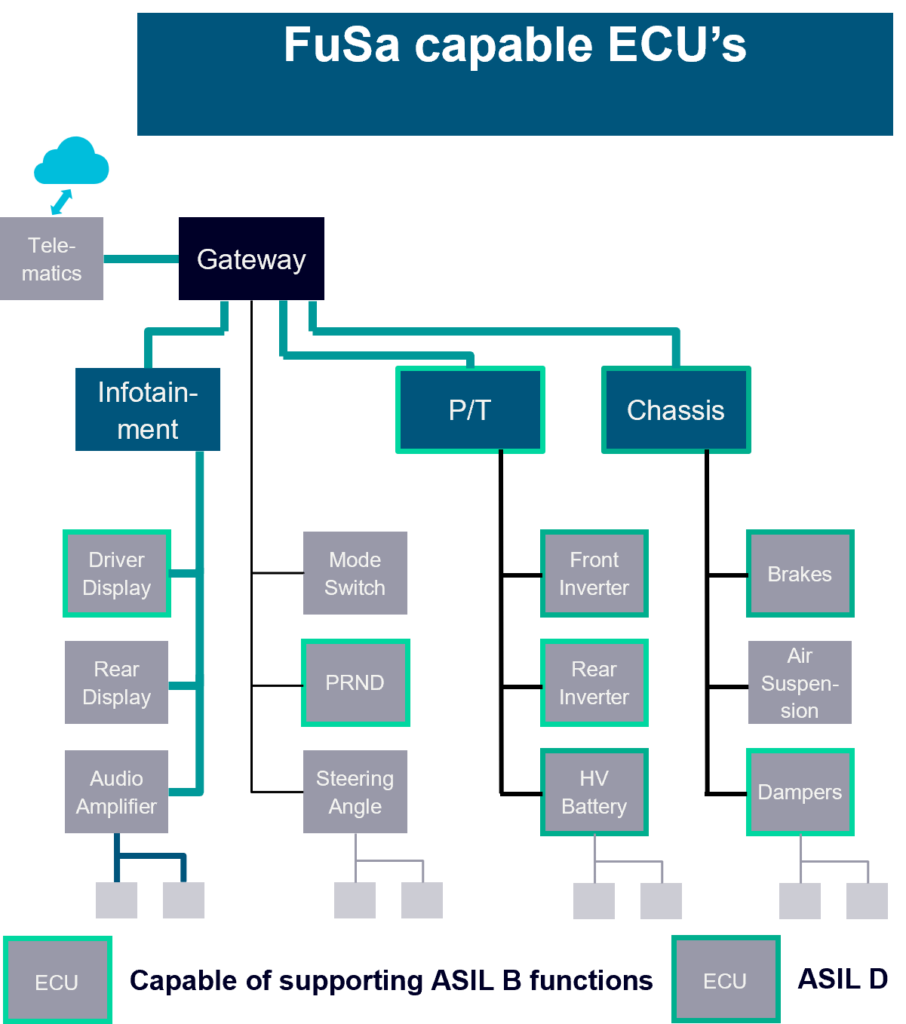 Functional Domain Controller Architecture example with FuSa properties