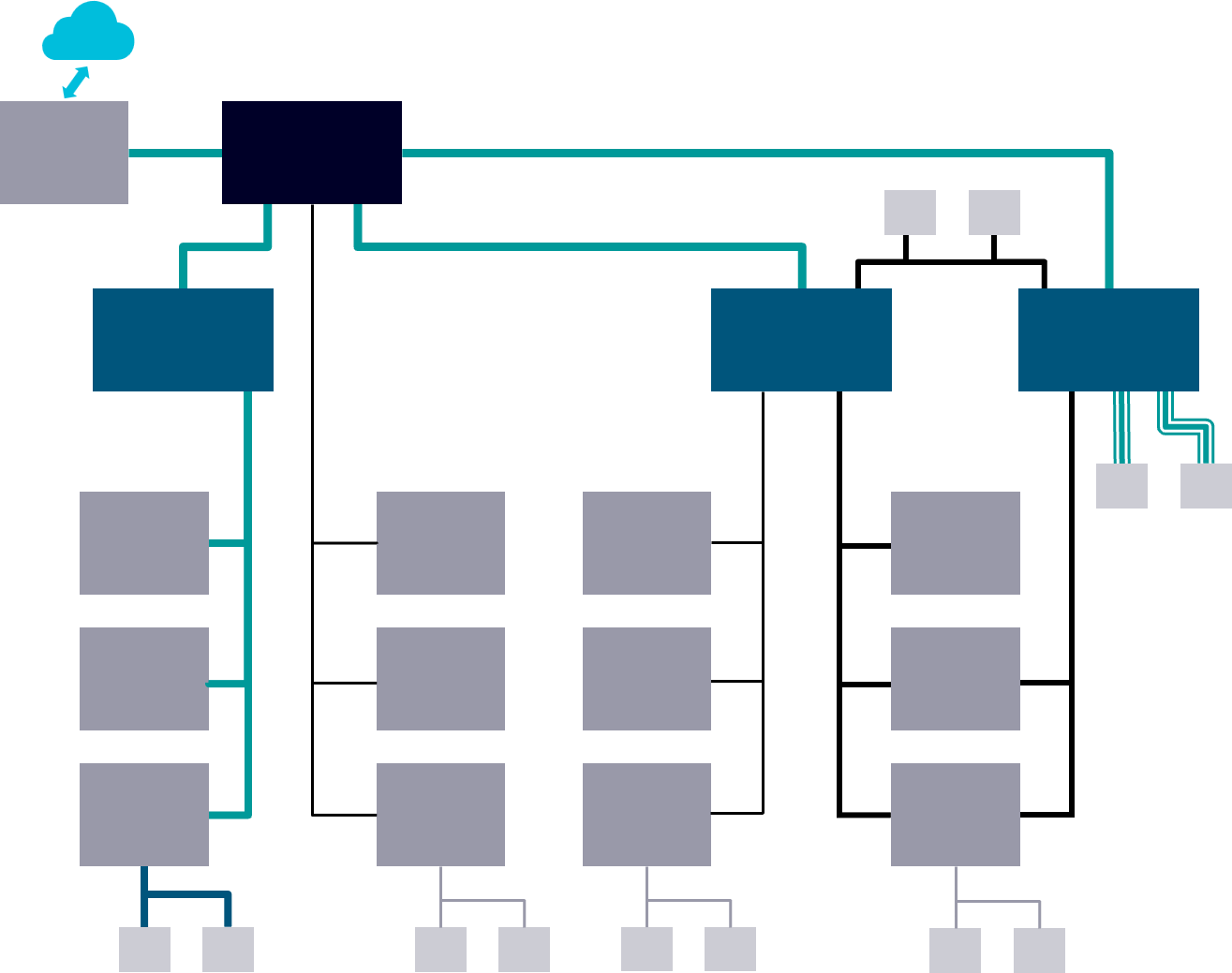 E/E architecture diagram, Functional Domain Architecture Example